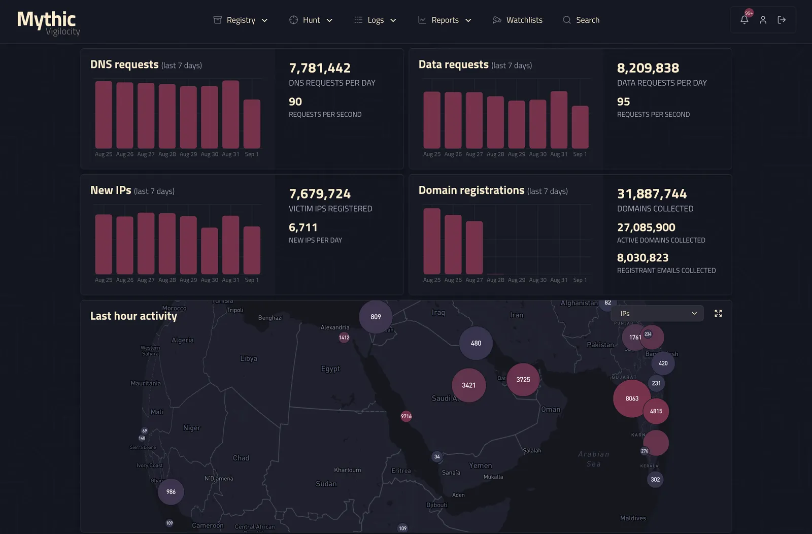 The Mythic platform: DNS request, data request, victim IP, and domain registration volumes, with a live map of last-hour breach activity