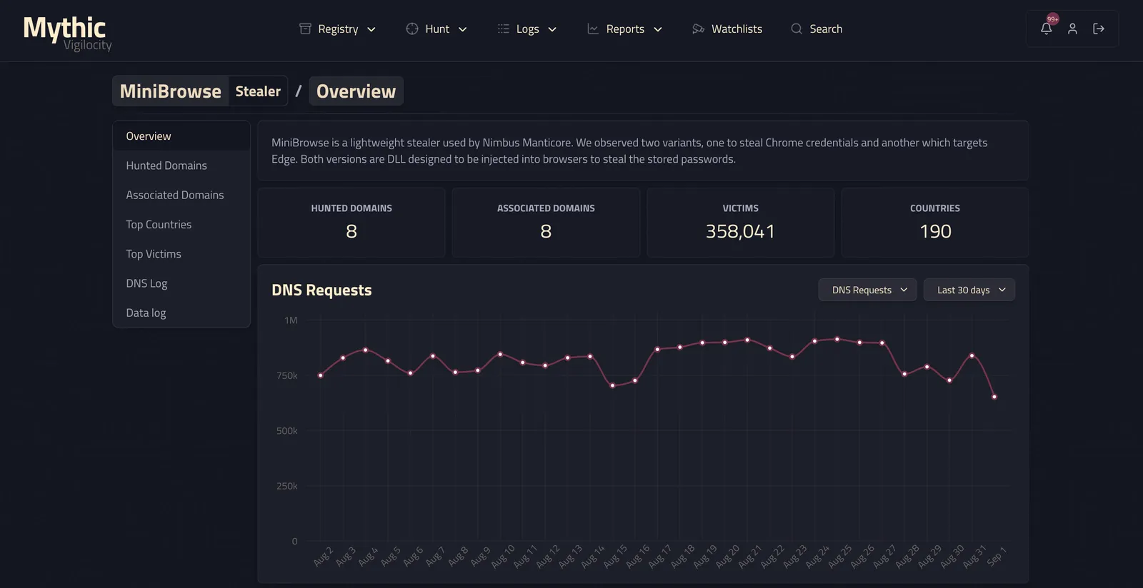A Mythic threat page tracking a credential stealer: hunted and associated domains, victim and country counts, and 30 days of DNS request volume